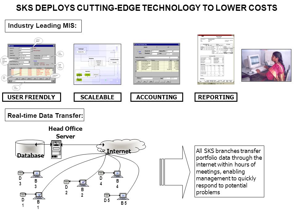 SKS DEPLOYS CUTTING-EDGE TECHNOLOGY TO LOWER COSTS Industry Leading MIS: Real-time Data Transfer: B3B3 B4B4 Database Internet B1B1 B2B2 B 5 D3D3 D1D1 D2D2 D4D4 D 5 Head Office Server All SKS branches transfer portfolio data through the internet within hours of meetings, enabling management to quickly respond to potential problems SCALEABLEUSER FRIENDLYACCOUNTINGREPORTING