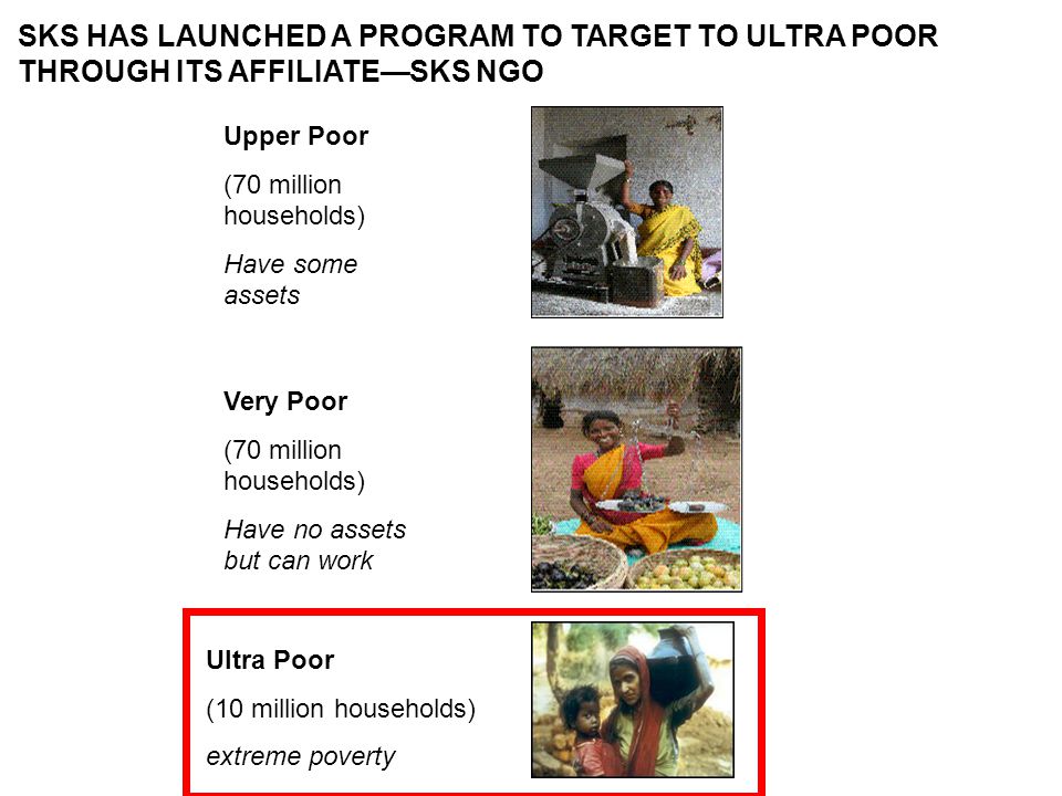 Upper Poor (70 million households) Have some assets Very Poor (70 million households) Have no assets but can work Ultra Poor (10 million households) extreme poverty SKS HAS LAUNCHED A PROGRAM TO TARGET TO ULTRA POOR THROUGH ITS AFFILIATE—SKS NGO