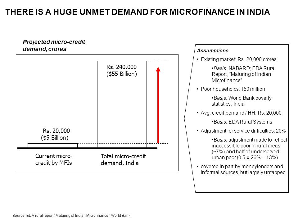 THERE IS A HUGE UNMET DEMAND FOR MICROFINANCE IN INDIA Source: EDA rural report Maturing of Indian Microfinance , World Bank.