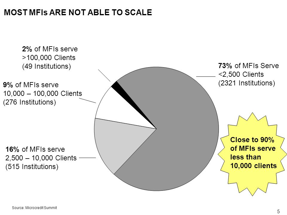 5 MOST MFIs ARE NOT ABLE TO SCALE 73% of MFIs Serve <2,500 Clients (2321 Institutions) 16% of MFIs serve 2,500 – 10,000 Clients (515 Institutions) 9% of MFIs serve 10,000 – 100,000 Clients (276 Institutions) 2% of MFIs serve >100,000 Clients (49 Institutions) Source: Microcredit Summit Close to 90% of MFIs serve less than 10,000 clients