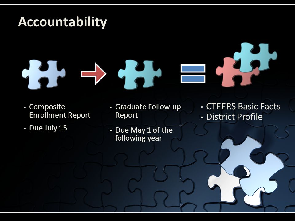 Composite Enrollment Report Due July 15 Graduate Follow-up Report Due May 1 of the following year CTEERS Basic Facts District Profile Accountability