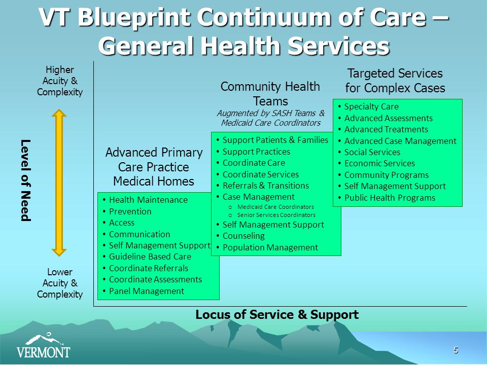 5 Higher Acuity & Complexity Lower Acuity & Complexity Locus of Service & Support Level of Need Health Maintenance Prevention Access Communication Self Management Support Guideline Based Care Coordinate Referrals Coordinate Assessments Panel Management Advanced Primary Care Practice Medical Homes Targeted Services for Complex Cases Support Patients & Families Support Practices Coordinate Care Coordinate Services Referrals & Transitions Case Management o Medicaid Care Coordinators o Senior Services Coordinators Self Management Support Counseling Population Management Community Health Teams Augmented by SASH Teams & Medicaid Care Coordinators VT Blueprint Continuum of Care – General Health Services Specialty Care Advanced Assessments Advanced Treatments Advanced Case Management Social Services Economic Services Community Programs Self Management Support Public Health Programs