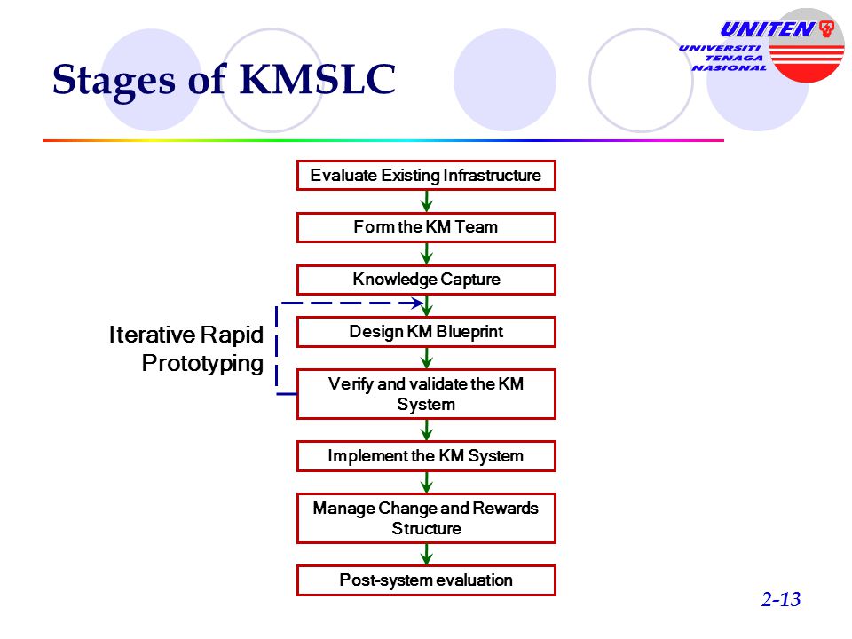 Stages of KMSLC