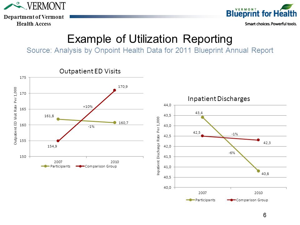 Department of Vermont Health Access Example of Utilization Reporting Source: Analysis by Onpoint Health Data for 2011 Blueprint Annual Report 6 Inpatient Discharges Outpatient ED Visits