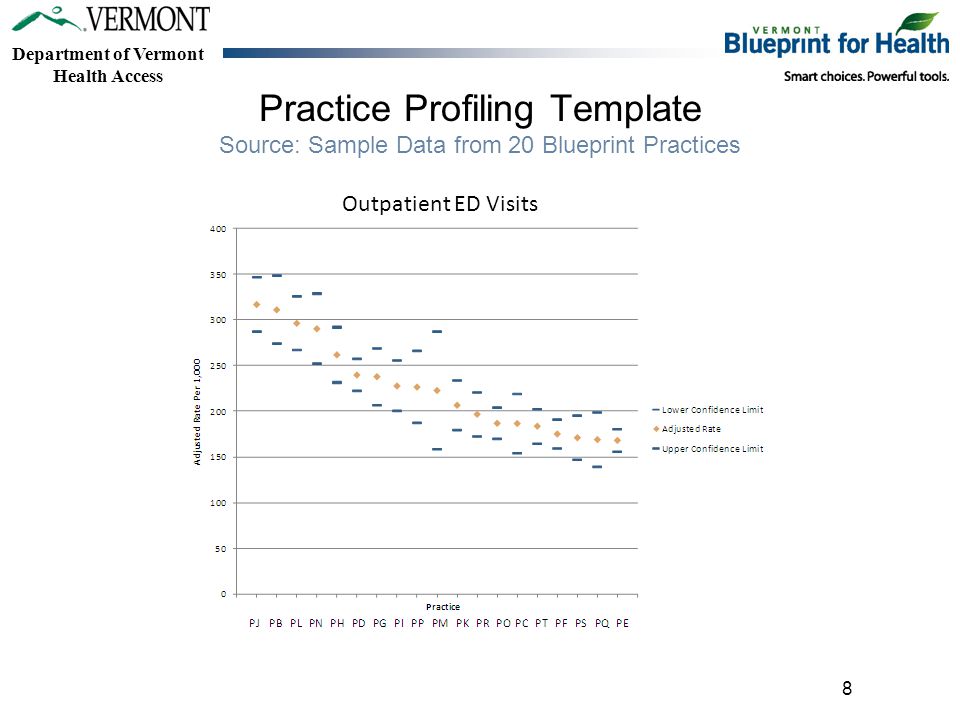 Department of Vermont Health Access Practice Profiling Template Source: Sample Data from 20 Blueprint Practices 8 Outpatient ED Visits