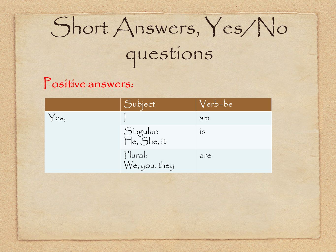 Short Answers, Yes/No questions Positive answers: SubjectVerb -be Yes,Iam Singular: He, She, it is Plural: We, you, they are