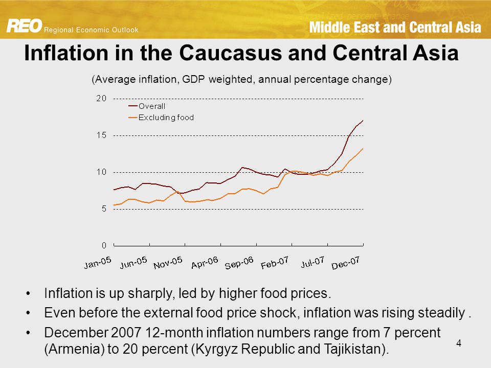 4 Inflation in the Caucasus and Central Asia (Average inflation, GDP weighted, annual percentage change) Inflation is up sharply, led by higher food prices.