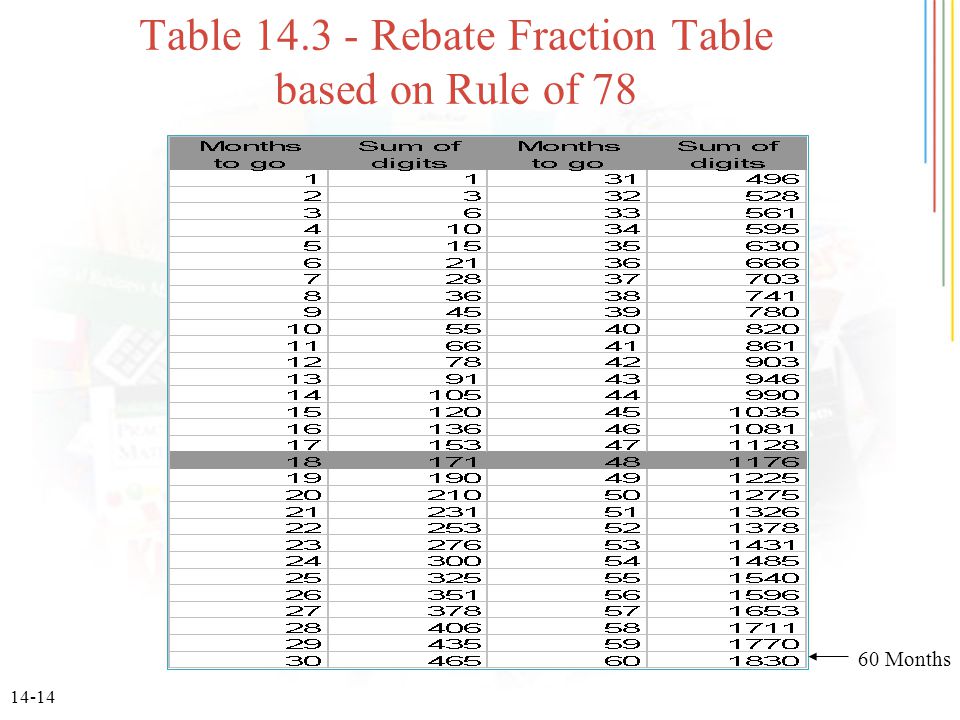 14-14 Table Rebate Fraction Table based on Rule of Months