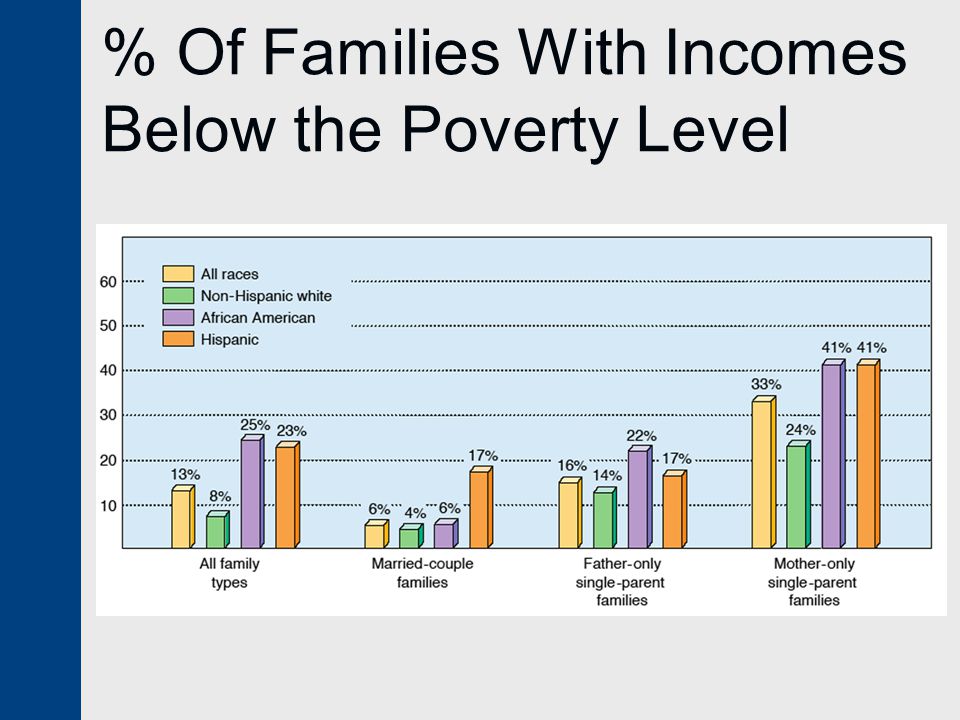 % Of Families With Incomes Below the Poverty Level