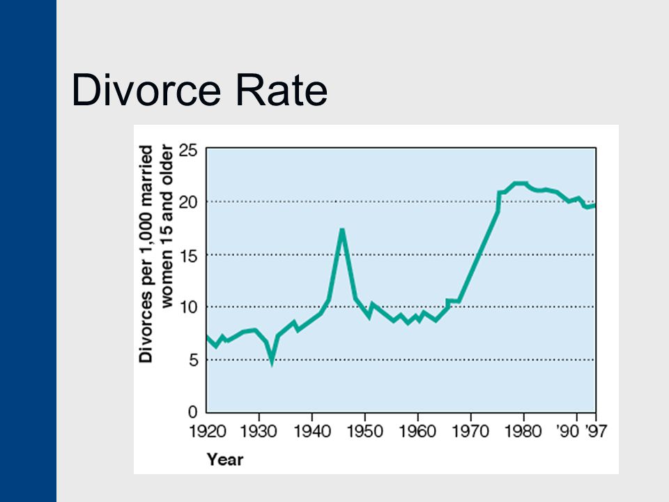Divorce Rate