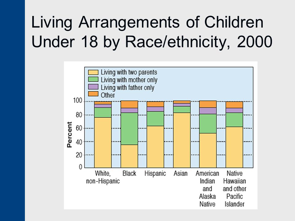 Living Arrangements of Children Under 18 by Race/ethnicity, 2000