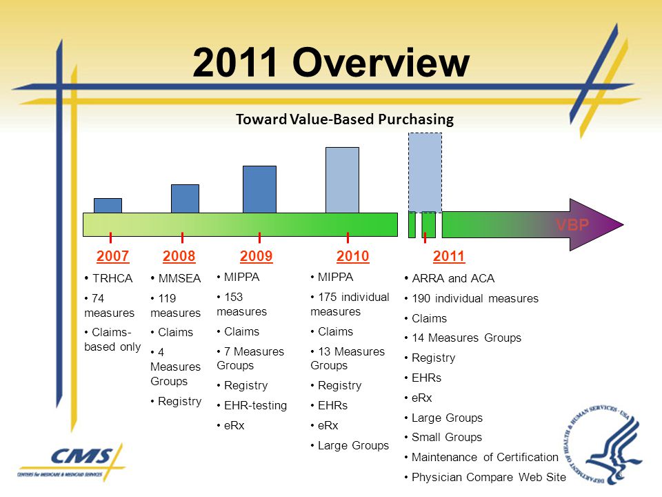 2011 Overview 3 Toward Value-Based Purchasing VBP 2007 TRHCA 74 measures Claims- based only 2008 MMSEA 119 measures Claims 4 Measures Groups Registry 2009 MIPPA 153 measures Claims 7 Measures Groups Registry EHR-testing eRx 2010 MIPPA 175 individual measures Claims 13 Measures Groups Registry EHRs eRx Large Groups 2011 ARRA and ACA 190 individual measures Claims 14 Measures Groups Registry EHRs eRx Large Groups Small Groups Maintenance of Certification Physician Compare Web Site