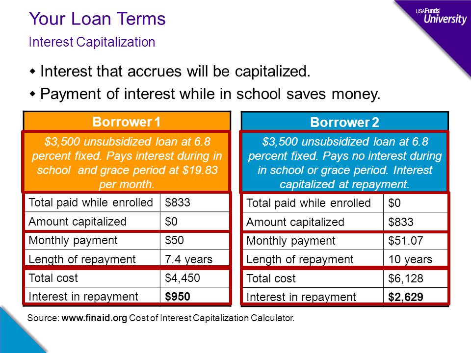 unsubsidized loans calculator