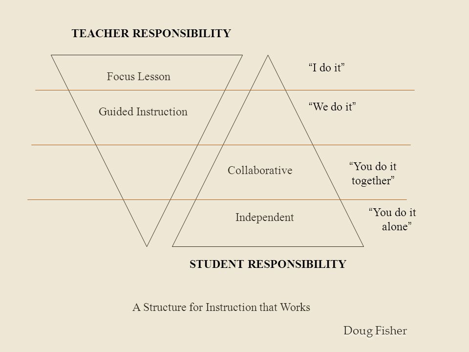 TEACHER RESPONSIBILITY STUDENT RESPONSIBILITY Focus Lesson Guided Instruction I do it We do it You do it together Collaborative Independent You do it alone A Structure for Instruction that Works Doug Fisher