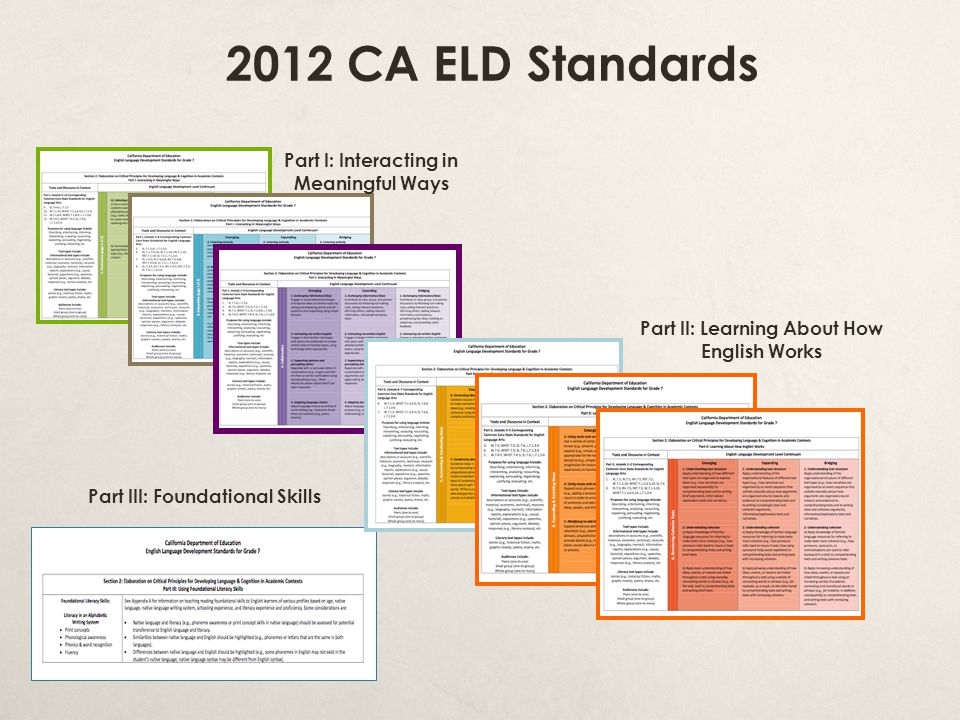 2012 CA ELD Standards Part I: Interacting in Meaningful Ways Part II: Learning About How English Works Part III: Foundational Skills