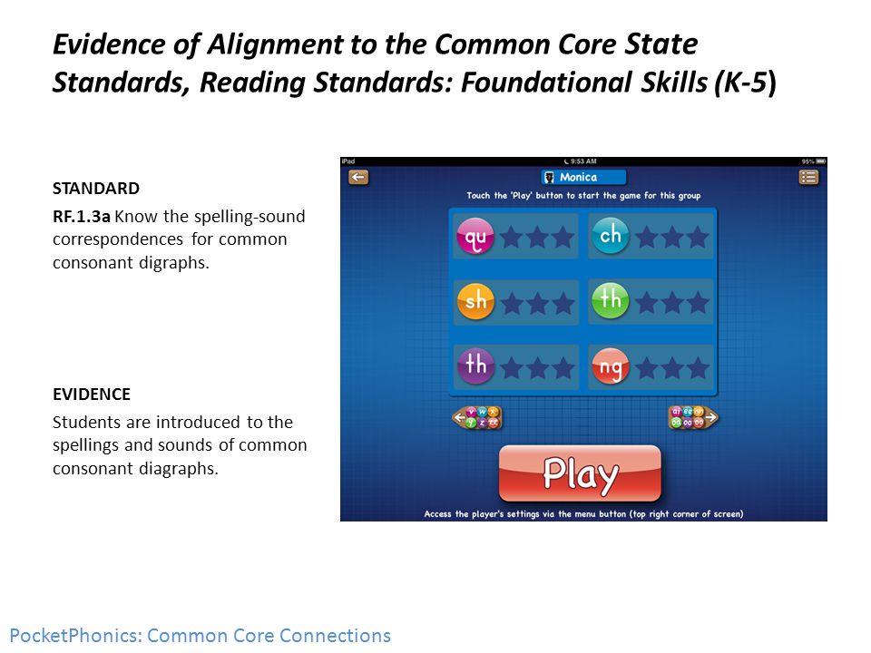 Evidence of Alignment to the Common Core State Standards, Reading Standards: Foundational Skills (K-5) STANDARD RF.1.3a Know the spelling-sound correspondences for common consonant digraphs.