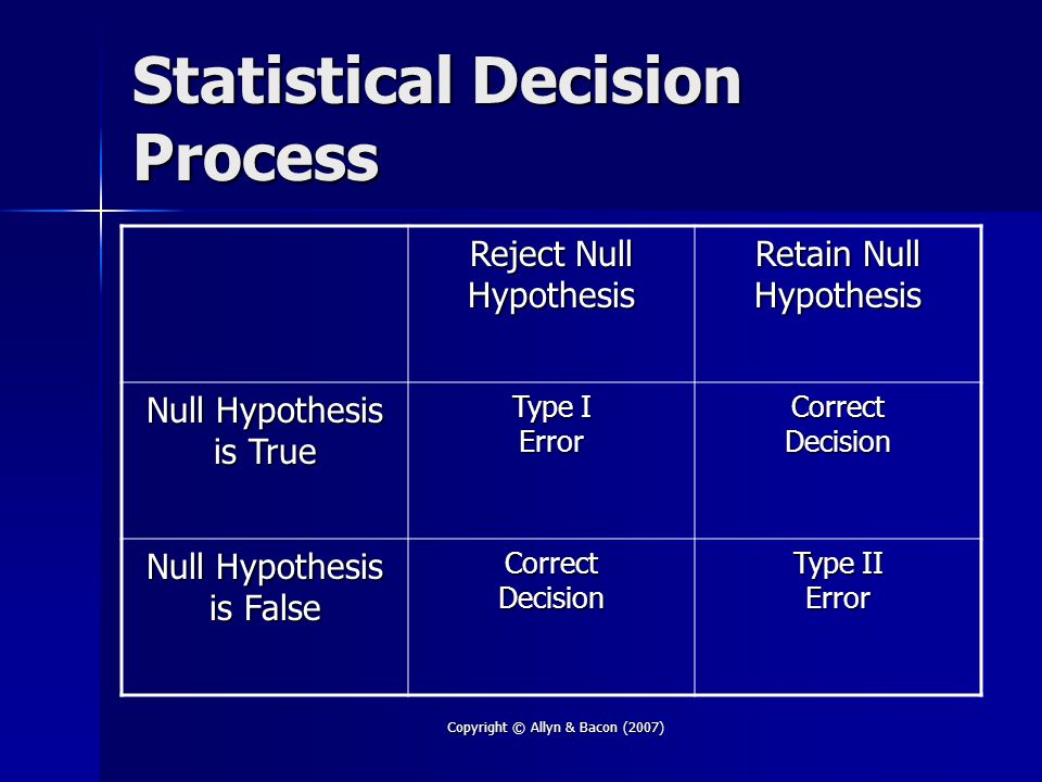 Copyright © Allyn & Bacon (2007) Statistical Decision Process Reject Null Hypothesis Retain Null Hypothesis Null Hypothesis is True Type I Error Correct Decision Null Hypothesis is False Correct Decision Type II Error