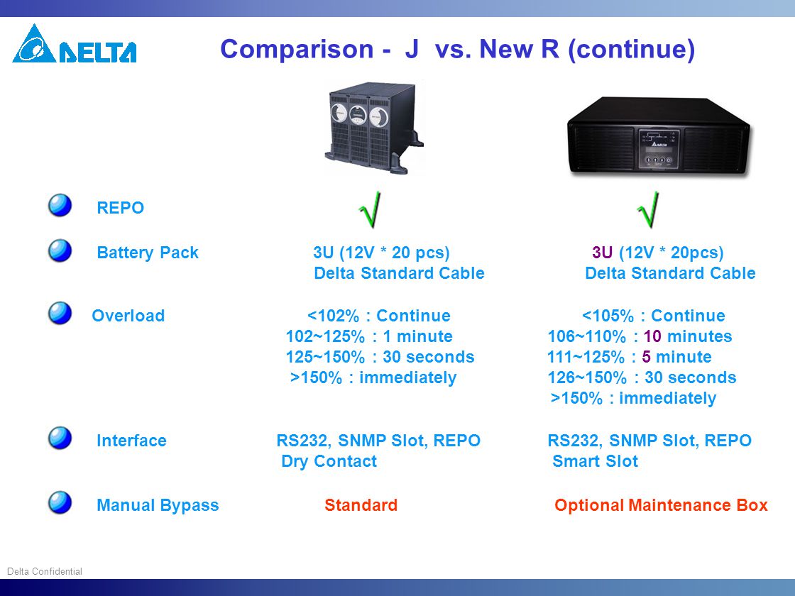 Delta Confidential REPO Battery Pack 3U (12V * 20 pcs) 3U (12V * 20pcs) Delta Standard Cable Delta Standard Cable Overload <102% : Continue <105% : Continue 102~125% : 1 minute 106~110% : 10 minutes 125~150% : 30 seconds 111~125% : 5 minute >150% : immediately 126~150% : 30 seconds >150% : immediately Interface RS232, SNMP Slot, REPO RS232, SNMP Slot, REPO Dry Contact Smart Slot Manual Bypass Standard Optional Maintenance Box Comparison - J vs.