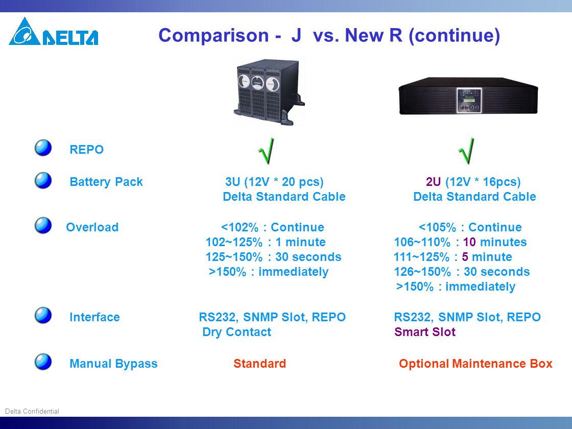 Delta Confidential REPO Battery Pack 3U (12V * 20 pcs) 2U (12V * 16pcs) Delta Standard Cable Delta Standard Cable Overload <102% : Continue <105% : Continue 102~125% : 1 minute 106~110% : 10 minutes 125~150% : 30 seconds 111~125% : 5 minute >150% : immediately 126~150% : 30 seconds >150% : immediately Interface RS232, SNMP Slot, REPO RS232, SNMP Slot, REPO Dry Contact Smart Slot Manual Bypass Standard Optional Maintenance Box Comparison - J vs.