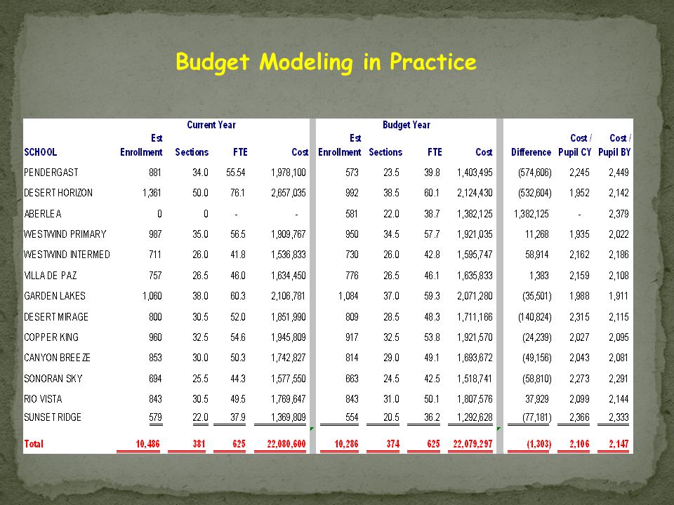 Budget Modeling in Practice
