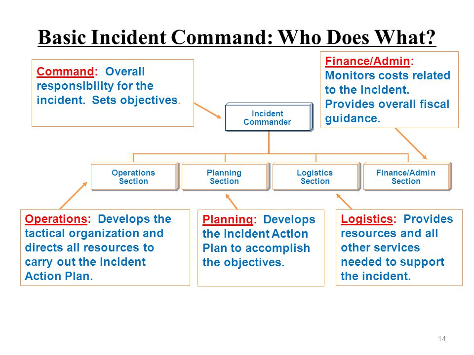 Basic Incident Command: Who Does What.