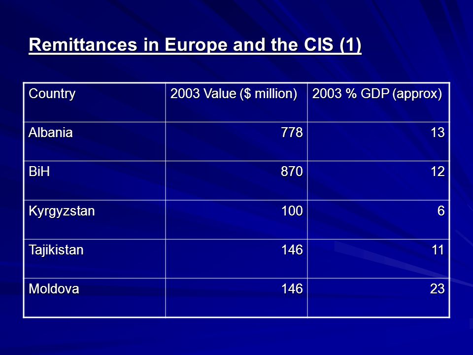 Remittances in Europe and the CIS (1) Country 2003 Value ($ million) 2003 % GDP (approx) Albania77813 BiH87012 Kyrgyzstan1006 Tajikistan14611 Moldova14623