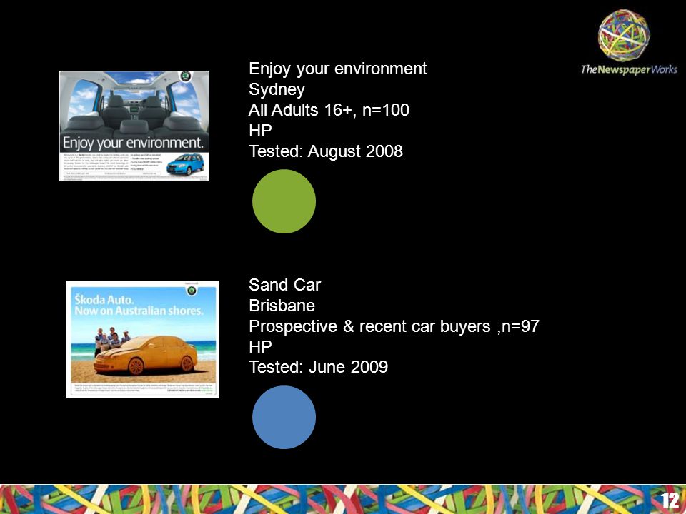 12 Enjoy your environment Sydney All Adults 16+, n=100 HP Tested: August 2008 Sand Car Brisbane Prospective & recent car buyers,n=97 HP Tested: June 2009