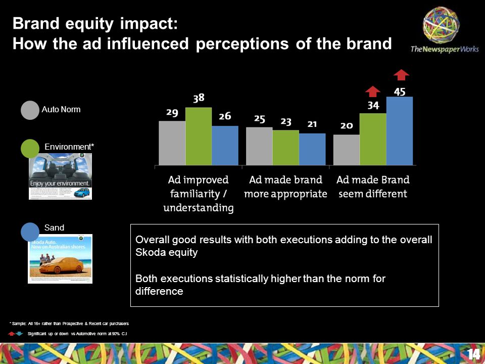 Brand equity impact: How the ad influenced perceptions of the brand 14 Overall good results with both executions adding to the overall Skoda equity Both executions statistically higher than the norm for difference Auto Norm Significant up or down vs Automotive norm at 90% C.I Environment* Sand * Sample: All 16+ rather than Prospective & Recent car * Sample: All 16+ rather than Prospective & Recent car purchasers