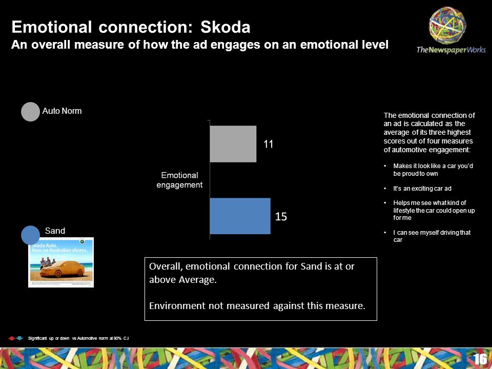 Emotional connection: Skoda An overall measure of how the ad engages on an emotional level 16 Overall, emotional connection for Sand is at or above Average.