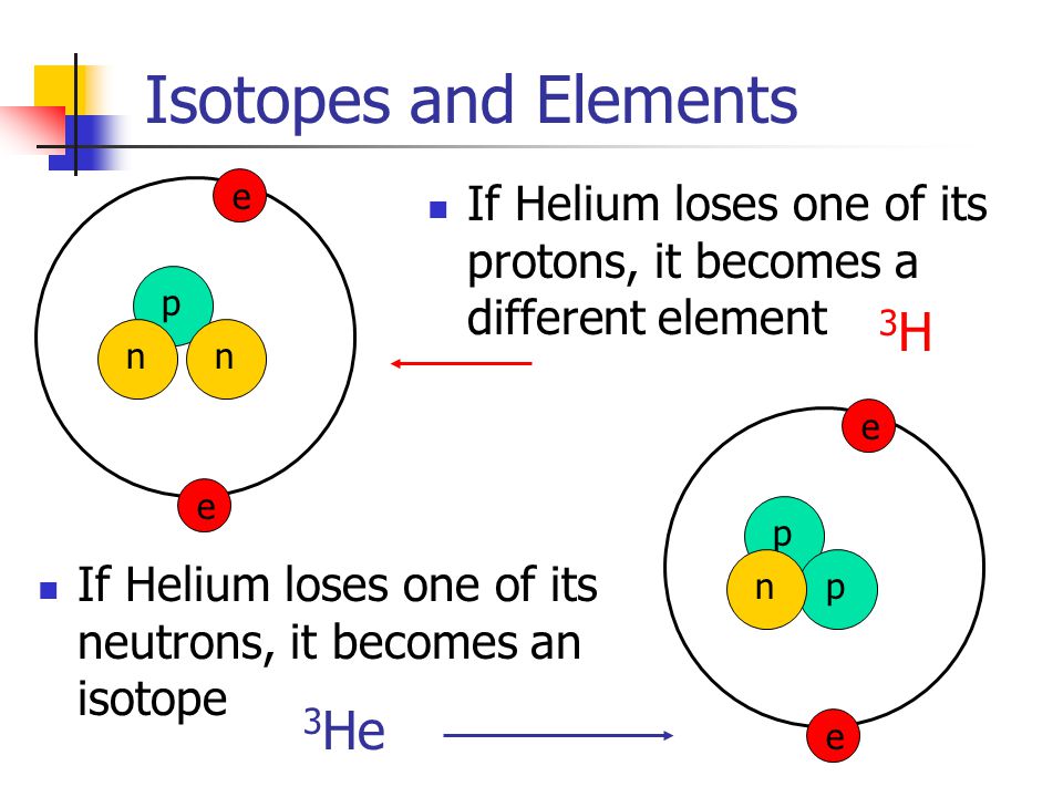 If Helium loses one of its protons, it becomes a different element Isotopes and Elements If Helium loses one of its neutrons, it becomes an isotope pnn e e 3 He p pn e e 3H3H