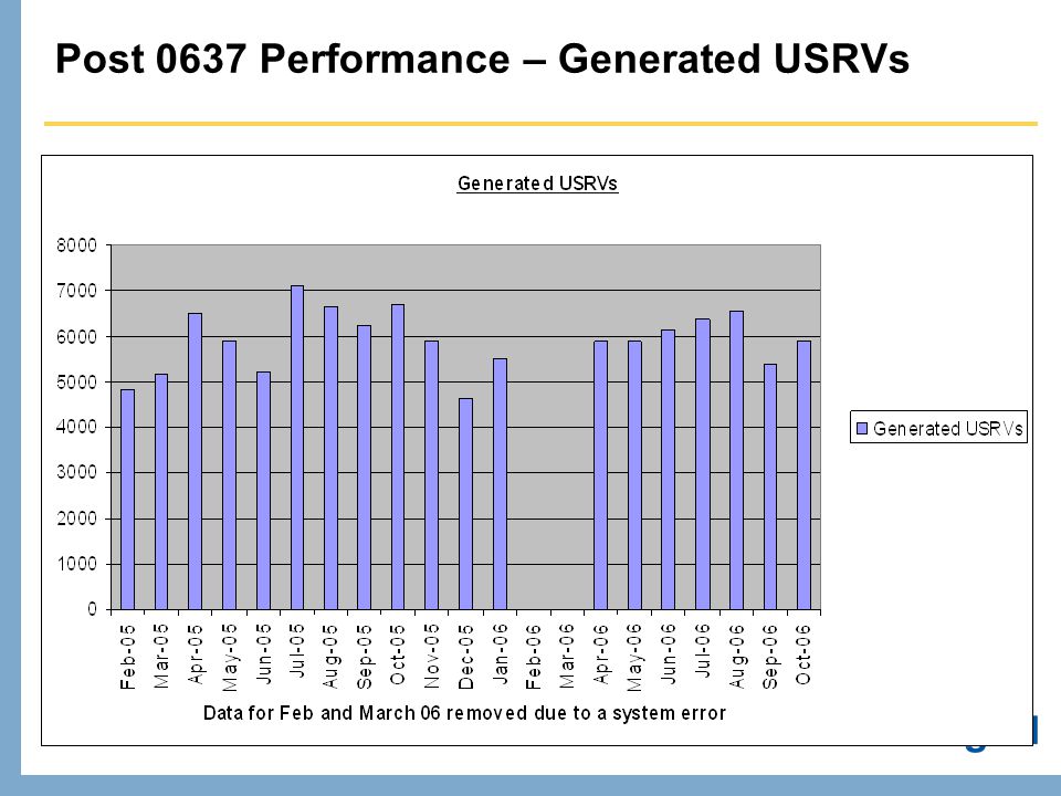 Post 0637 Performance – Generated USRVs