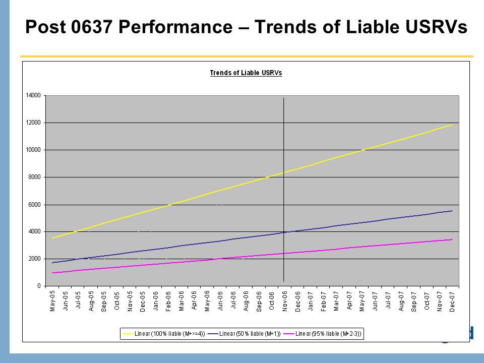 Post 0637 Performance – Trends of Liable USRVs