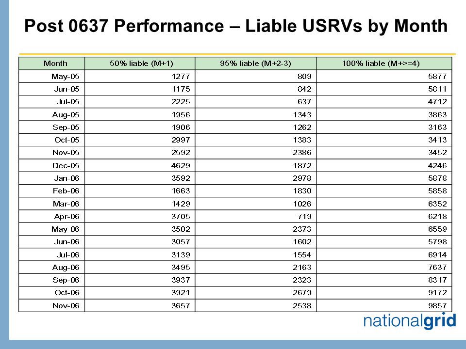 Post 0637 Performance – Liable USRVs by Month