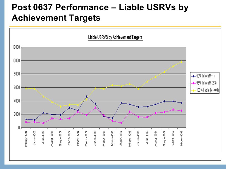 Post 0637 Performance – Liable USRVs by Achievement Targets