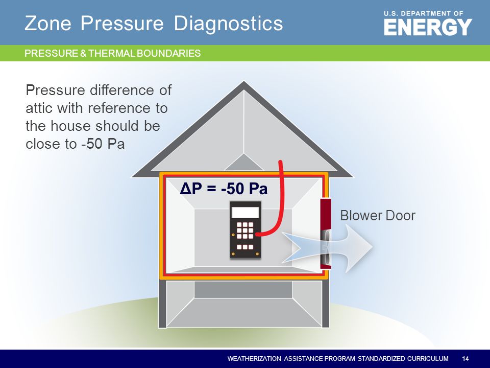 WEATHERIZATION ASSISTANCE PROGRAM STANDARDIZED CURRICULUM Zone Pressure Diagnostics Pressure difference of attic with reference to the house should be close to -50 Pa 14 Blower Door ΔP = -50 Pa PRESSURE & THERMAL BOUNDARIES