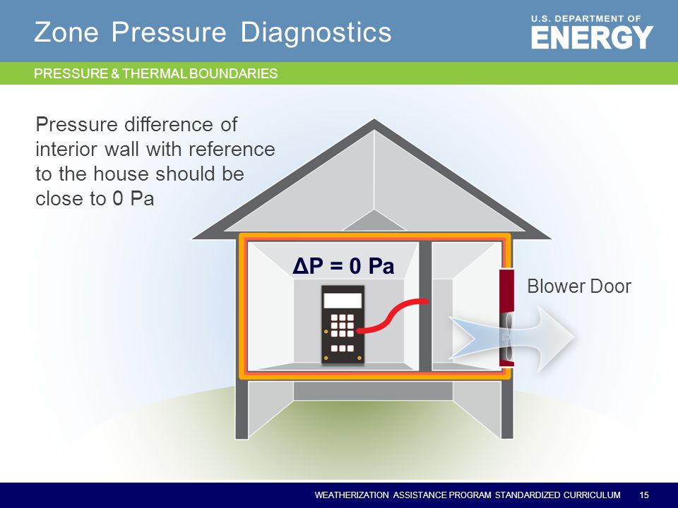 WEATHERIZATION ASSISTANCE PROGRAM STANDARDIZED CURRICULUM Zone Pressure Diagnostics 15 ΔP = 0 Pa Pressure difference of interior wall with reference to the house should be close to 0 Pa Blower Door PRESSURE & THERMAL BOUNDARIES