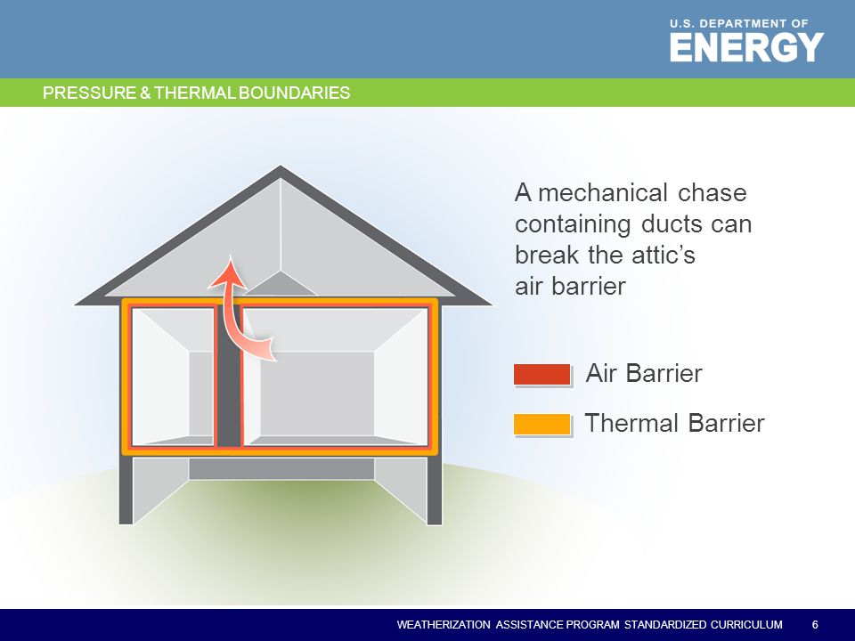 6 A mechanical chase containing ducts can break the attic’s air barrier PRESSURE & THERMAL BOUNDARIES Thermal Barrier Air Barrier