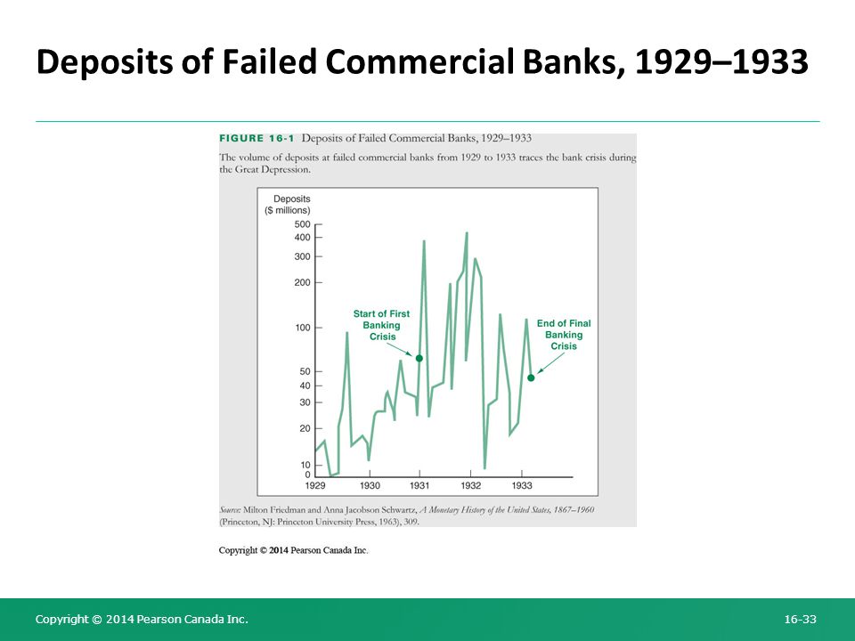 Copyright © 2014 Pearson Canada Inc Deposits of Failed Commercial Banks, 1929–1933