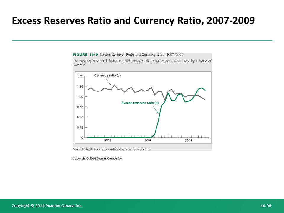Copyright © 2014 Pearson Canada Inc Excess Reserves Ratio and Currency Ratio,