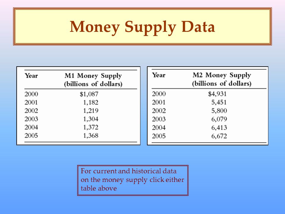 Money Supply Data For current and historical data on the money supply click either table above
