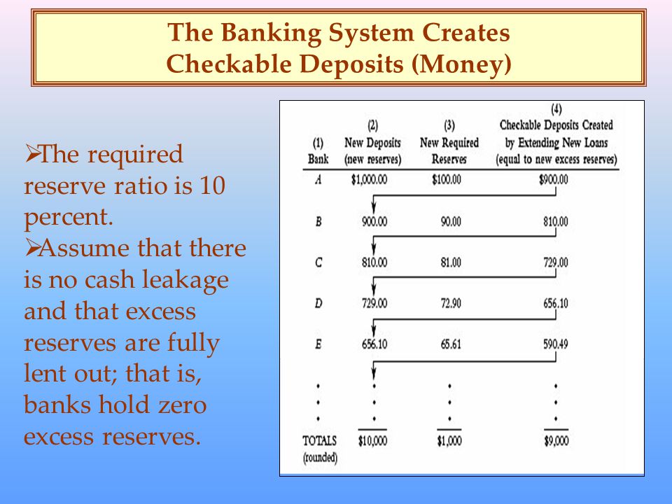 The Banking System Creates Checkable Deposits (Money)  The required reserve ratio is 10 percent.