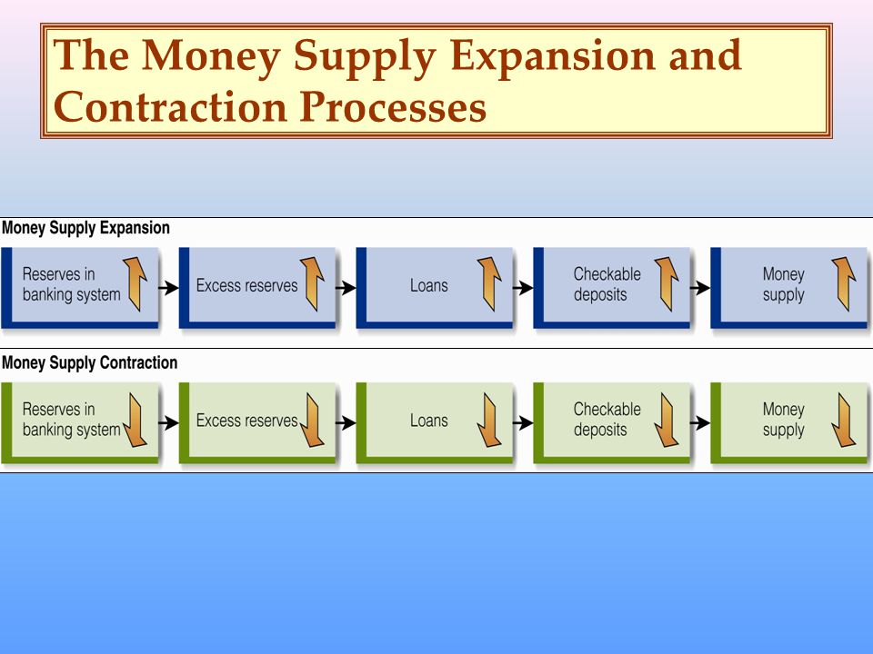 The Money Supply Expansion and Contraction Processes