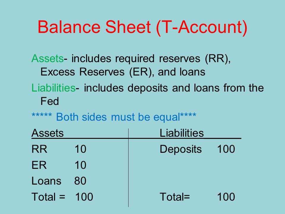 Balance Sheet (T-Account) Assets- includes required reserves (RR), Excess Reserves (ER), and loans Liabilities- includes deposits and loans from the Fed ***** Both sides must be equal**** AssetsLiabilities______ RR10Deposits100 ER10 Loans80 Total = 100Total= 100