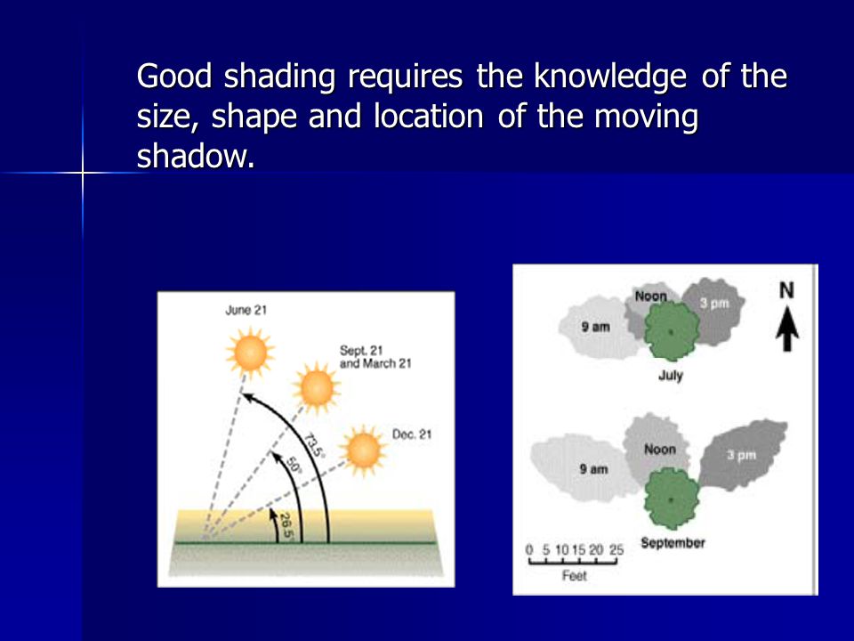 Good shading requires the knowledge of the size, shape and location of the moving shadow.
