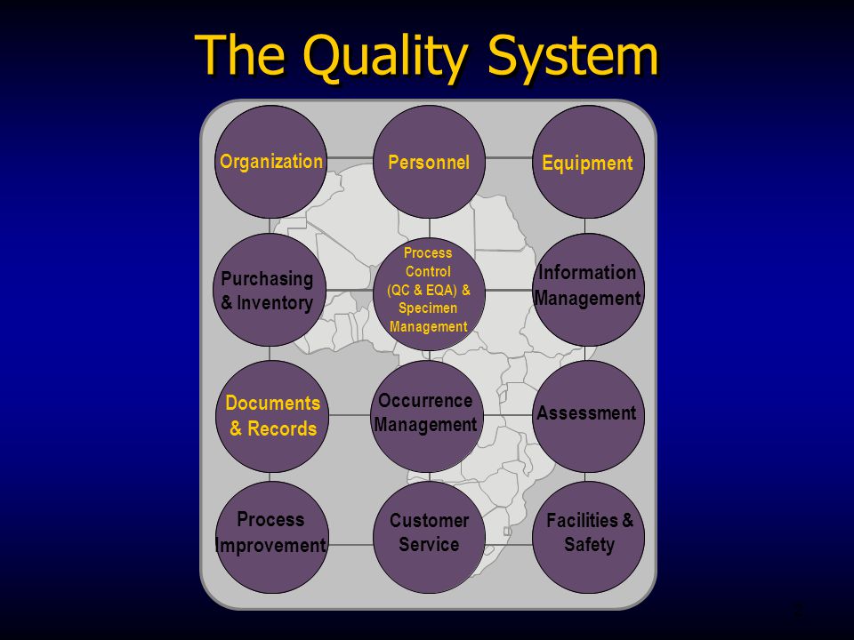 2 Purchasing & Inventory Assessment Occurrence Management Information Management Process Improvement Customer Service Facilities & Safety The Quality System Organization Personnel Equipment Process Control (QC & EQA) & Specimen Management Documents & Records