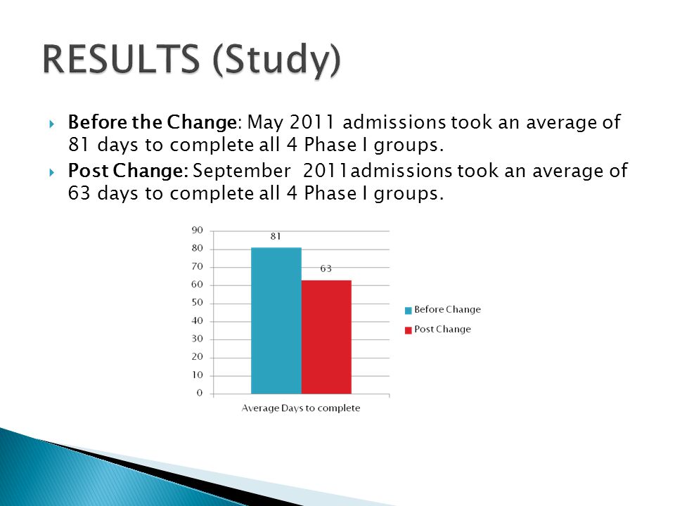  Before the Change: May 2011 admissions took an average of 81 days to complete all 4 Phase I groups.