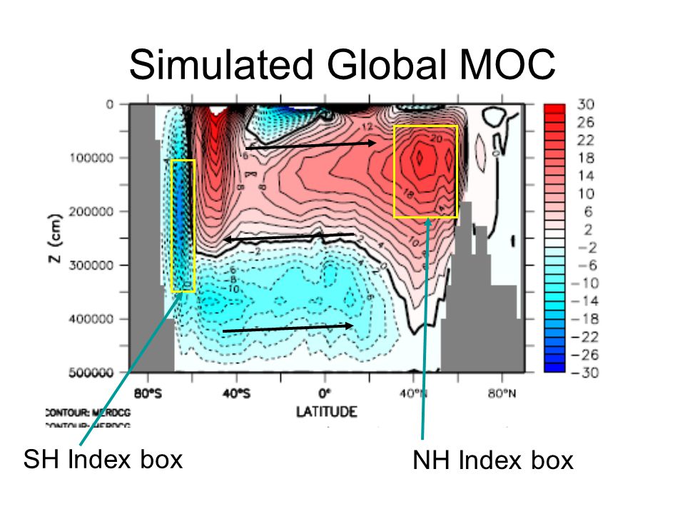 Simulated Global MOC SH Index box NH Index box