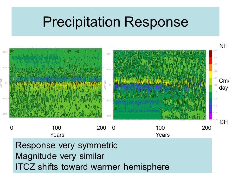 Precipitation Response Years Years NH SH Response very symmetric Magnitude very similar ITCZ shifts toward warmer hemisphere Cm/ day