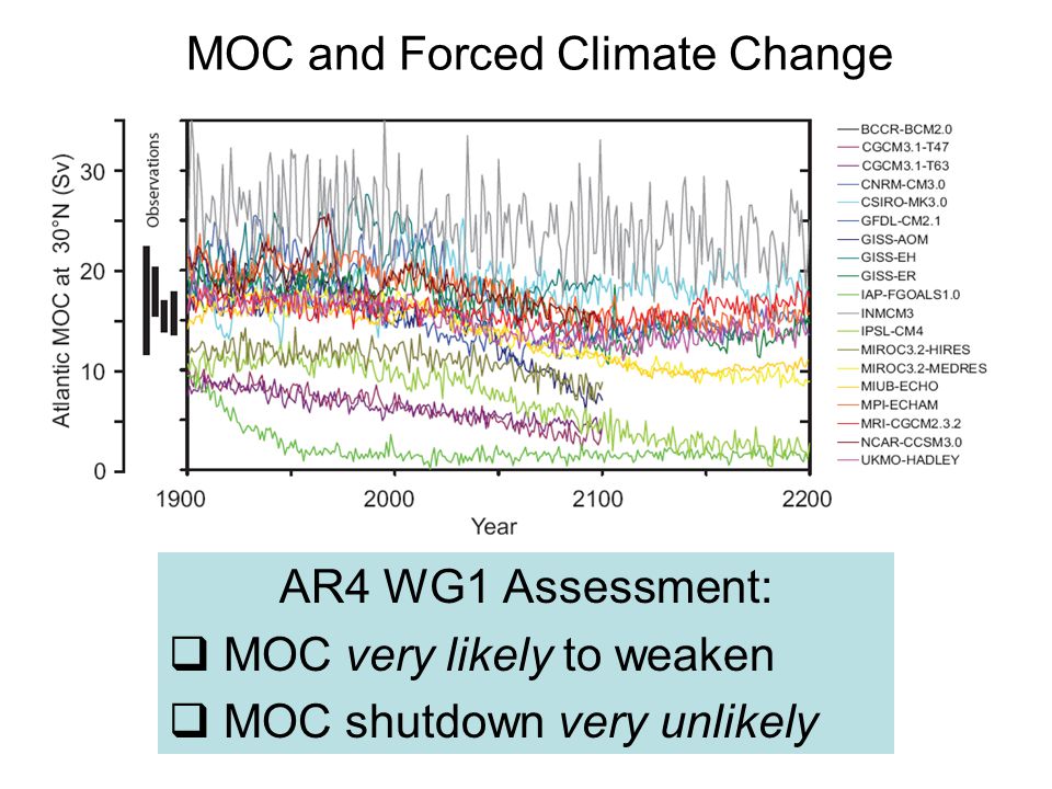 A AR4 WG1 Assessment:  MOC very likely to weaken  MOC shutdown very unlikely MOC and Forced Climate Change
