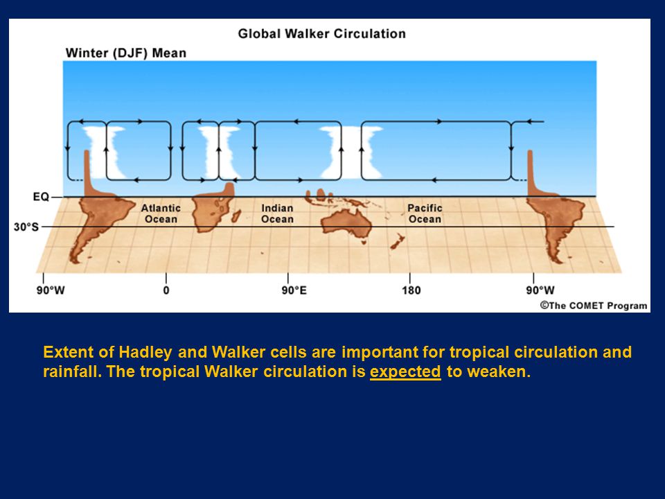Extent of Hadley and Walker cells are important for tropical circulation and rainfall.